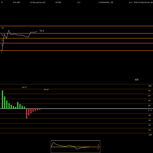 RSI & MRSI charts Goi Tbill 91d-06/08/26 91D060826_TB share NSE Stock Exchange 