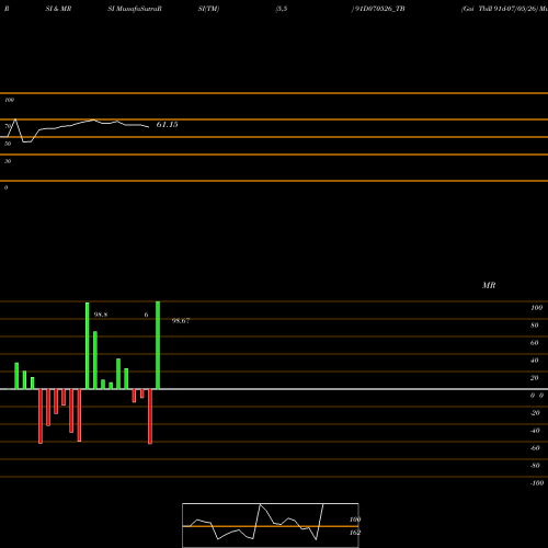 RSI & MRSI charts Goi Tbill 91d-07/05/26 91D070526_TB share NSE Stock Exchange 