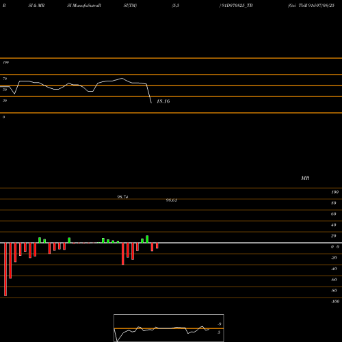 RSI & MRSI charts Goi Tbill 91d-07/08/25 91D070825_TB share NSE Stock Exchange 