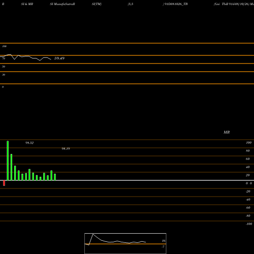 RSI & MRSI charts Goi Tbill 91d-08/10/26 91D081026_TB share NSE Stock Exchange 