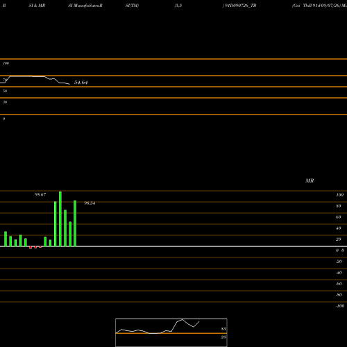 RSI & MRSI charts Goi Tbill 91d-09/07/26 91D090726_TB share NSE Stock Exchange 