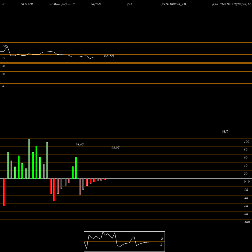 RSI & MRSI charts Goi Tbill 91d-10/08/23 91D100823_TB share NSE Stock Exchange 