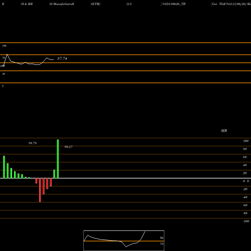 RSI & MRSI charts Goi Tbill 91d-11/06/26 91D110626_TB share NSE Stock Exchange 
