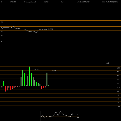 RSI & MRSI charts Goi Tbill 91d-11/07/25 91D110725_TB share NSE Stock Exchange 