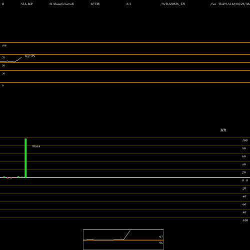 RSI & MRSI charts Goi Tbill 91d-12/03/26 91D120326_TB share NSE Stock Exchange 