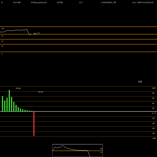 RSI & MRSI charts Goi Tbill 91d-12/06/25 91D120625_TB share NSE Stock Exchange 