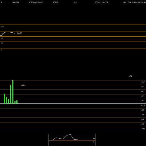 RSI & MRSI charts Goi Tbill 91d-12/11/26 91D121126_TB share NSE Stock Exchange 