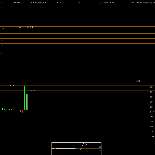 RSI & MRSI charts Goi Tbill 91d-13/04/23 91D130423_TB share NSE Stock Exchange 