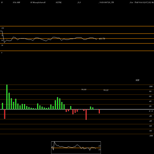 RSI & MRSI charts Goi Tbill 91d-13/07/23 91D130723_TB share NSE Stock Exchange 
