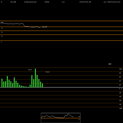 RSI & MRSI charts Goi Tbill 91d-13/11/25 91D131125_TB share NSE Stock Exchange 