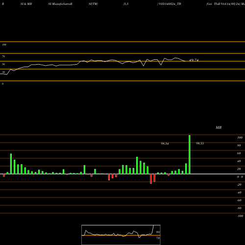 RSI & MRSI charts Goi Tbill 91d-14/03/24 91D140324_TB share NSE Stock Exchange 