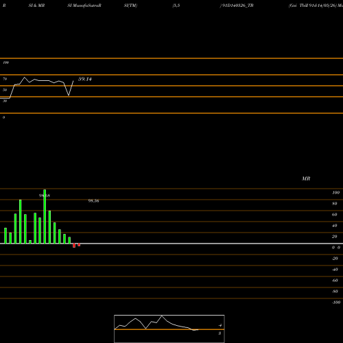 RSI & MRSI charts Goi Tbill 91d-14/05/26 91D140526_TB share NSE Stock Exchange 