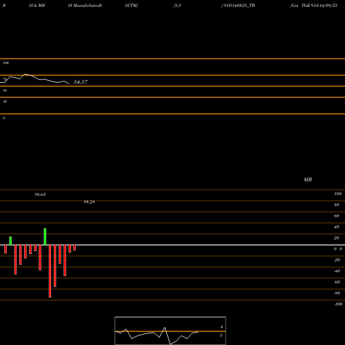 RSI & MRSI charts Goi Tbill 91d-14/08/25 91D140825_TB share NSE Stock Exchange 