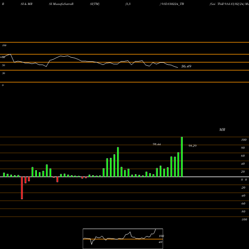 RSI & MRSI charts Goi Tbill 91d-15/02/24 91D150224_TB share NSE Stock Exchange 