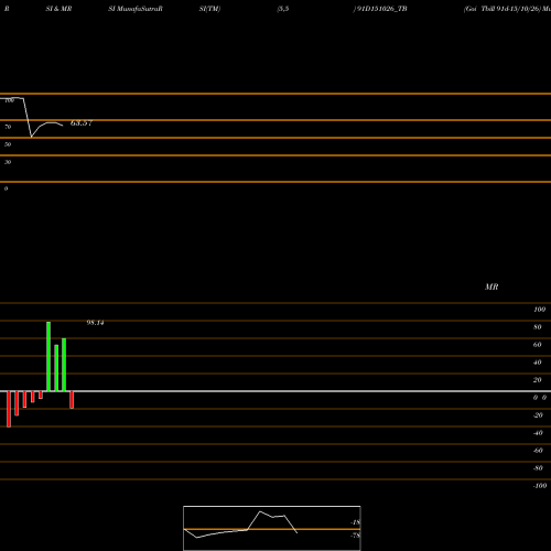 RSI & MRSI charts Goi Tbill 91d-15/10/26 91D151026_TB share NSE Stock Exchange 