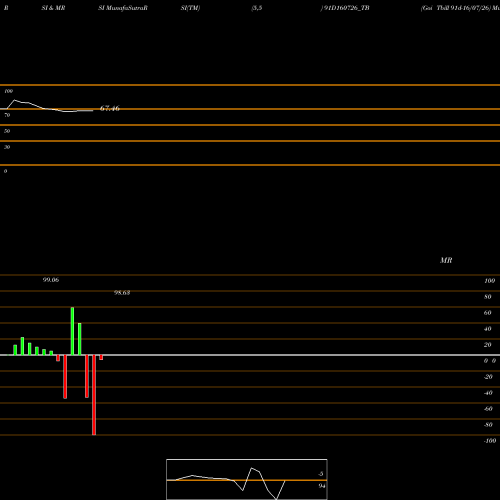 RSI & MRSI charts Goi Tbill 91d-16/07/26 91D160726_TB share NSE Stock Exchange 