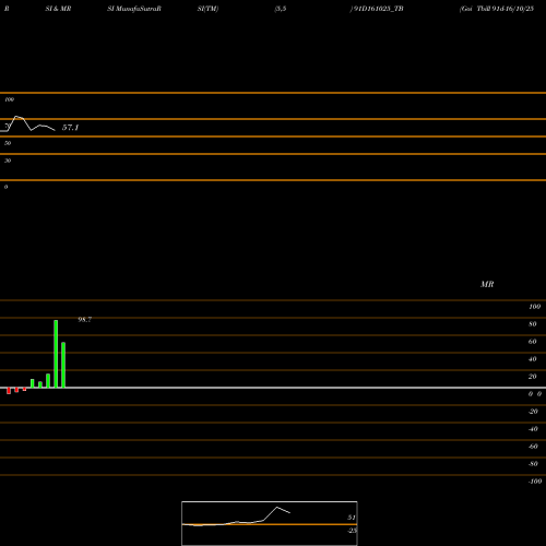 RSI & MRSI charts Goi Tbill 91d-16/10/25 91D161025_TB share NSE Stock Exchange 