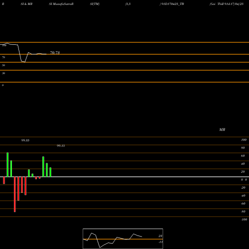 RSI & MRSI charts Goi Tbill 91d-17/04/25 91D170425_TB share NSE Stock Exchange 