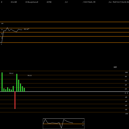 RSI & MRSI charts Goi Tbill 91d-17/04/26 91D170426_TB share NSE Stock Exchange 
