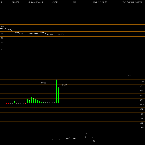 RSI & MRSI charts Goi Tbill 91d-18/12/25 91D181225_TB share NSE Stock Exchange 