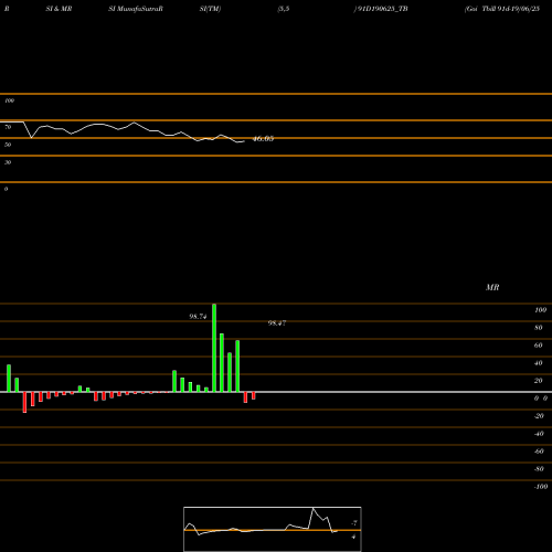 RSI & MRSI charts Goi Tbill 91d-19/06/25 91D190625_TB share NSE Stock Exchange 