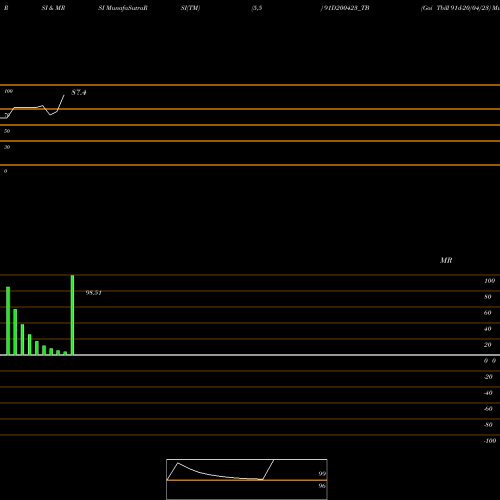 RSI & MRSI charts Goi Tbill 91d-20/04/23 91D200423_TB share NSE Stock Exchange 