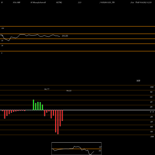 RSI & MRSI charts Goi Tbill 91d-20/11/25 91D201125_TB share NSE Stock Exchange 