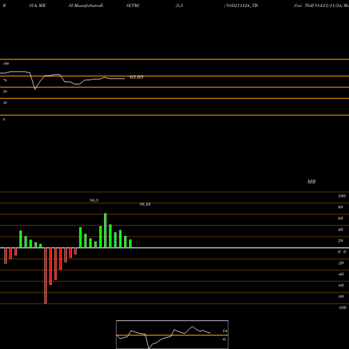 RSI & MRSI charts Goi Tbill 91d-21/11/24 91D211124_TB share NSE Stock Exchange 