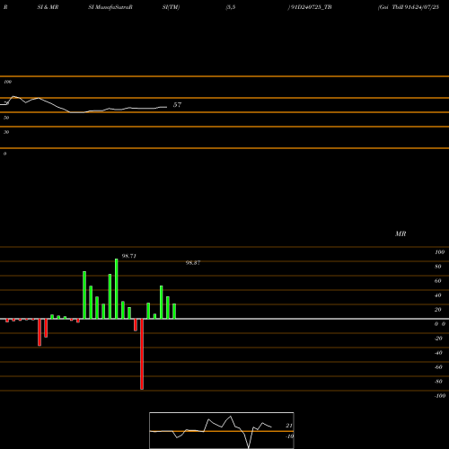 RSI & MRSI charts Goi Tbill 91d-24/07/25 91D240725_TB share NSE Stock Exchange 