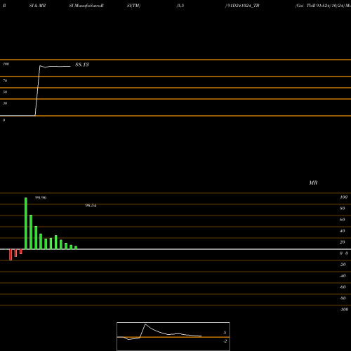 RSI & MRSI charts Goi Tbill 91d-24/10/24 91D241024_TB share NSE Stock Exchange 