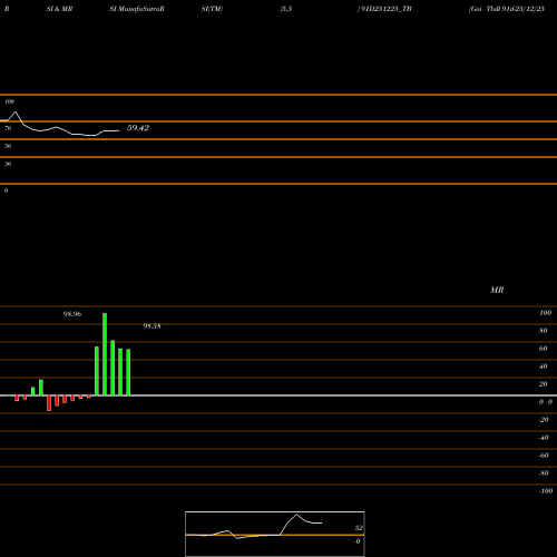 RSI & MRSI charts Goi Tbill 91d-25/12/25 91D251225_TB share NSE Stock Exchange 