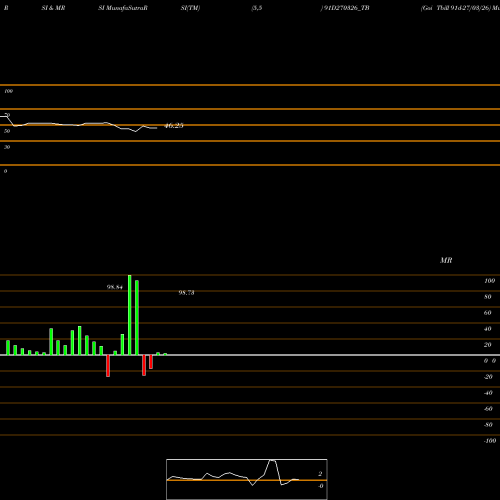 RSI & MRSI charts Goi Tbill 91d-27/03/26 91D270326_TB share NSE Stock Exchange 