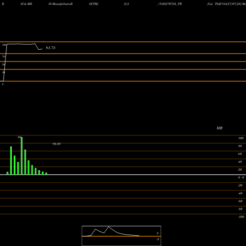 RSI & MRSI charts Goi Tbill 91d-27/07/23 91D270723_TB share NSE Stock Exchange 
