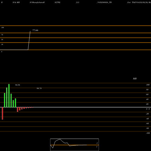 RSI & MRSI charts Goi Tbill 91d-28/08/26 91D280826_TB share NSE Stock Exchange 