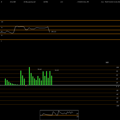 RSI & MRSI charts Goi Tbill 91d-28/11/24 91D281124_TB share NSE Stock Exchange 
