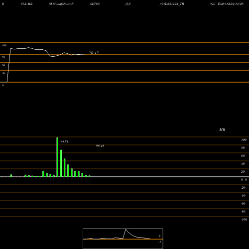 RSI & MRSI charts Goi Tbill 91d-28/11/25 91D281125_TB share NSE Stock Exchange 