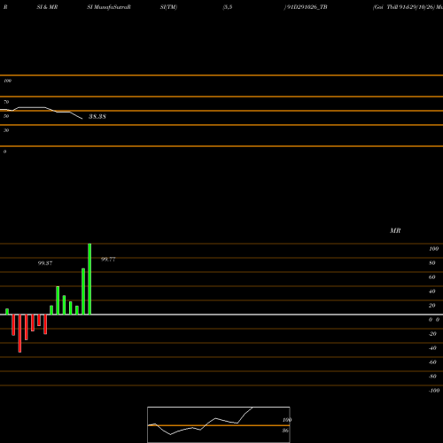 RSI & MRSI charts Goi Tbill 91d-29/10/26 91D291026_TB share NSE Stock Exchange 