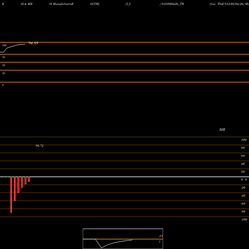 RSI & MRSI charts Goi Tbill 91d-30/04/26 91D300426_TB share NSE Stock Exchange 