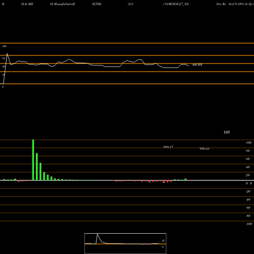 RSI & MRSI charts Sec Re Ncd 9.10% Sr Iii 91MOFSL27_N2 share NSE Stock Exchange 