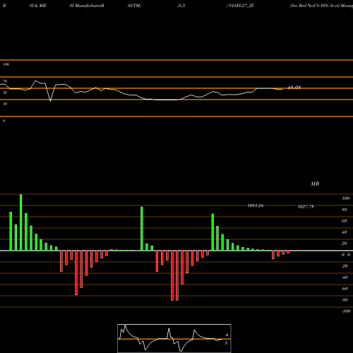 RSI & MRSI charts Sec Red Ncd 9.10% Sr.vi 91SFL27_ZI share NSE Stock Exchange 