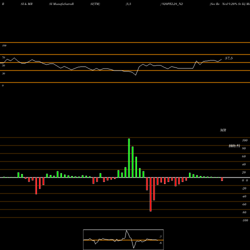 RSI & MRSI charts Sec Re Ncd 9.20% Sr Iii 920PEL28_N2 share NSE Stock Exchange 