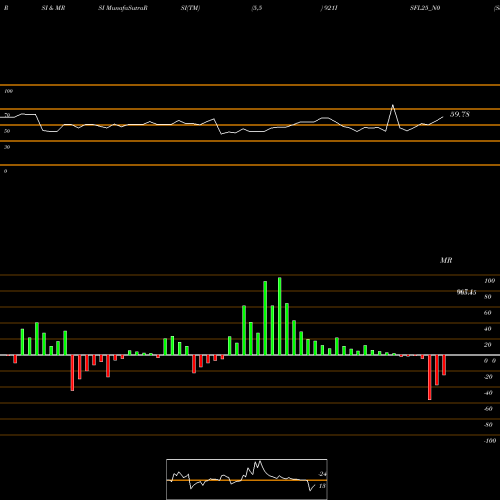 RSI & MRSI charts Sec Re Ncd 9.21% Sr 1 921ISFL25_N0 share NSE Stock Exchange 