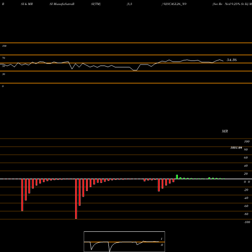 RSI & MRSI charts Sec Re Ncd 9.25% Sr Iii 925CAGL26_N9 share NSE Stock Exchange 