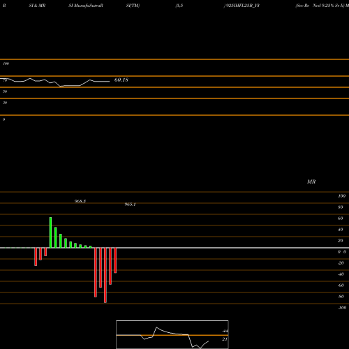 RSI & MRSI charts Sec Re Ncd 9.25% Sr Ii 925IHFL25B_Y3 share NSE Stock Exchange 