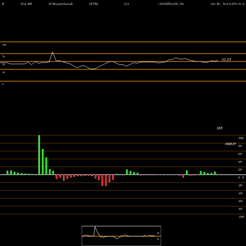 RSI & MRSI charts Sec Re Ncd 8.25% Sr 1 925IHFL25D_N6 share NSE Stock Exchange 