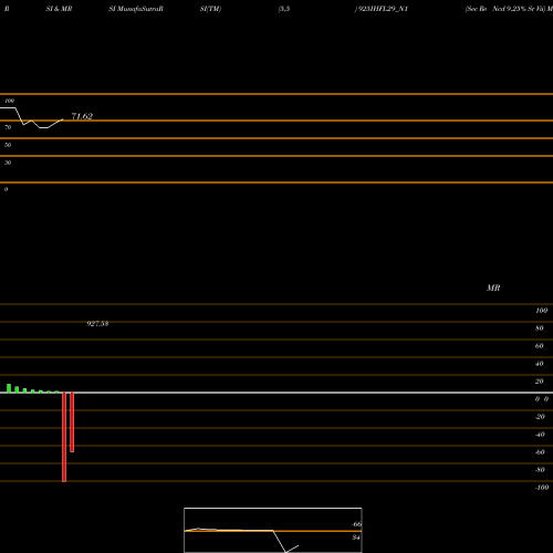RSI & MRSI charts Sec Re Ncd 9.25% Sr Vii 925IHFL29_N1 share NSE Stock Exchange 