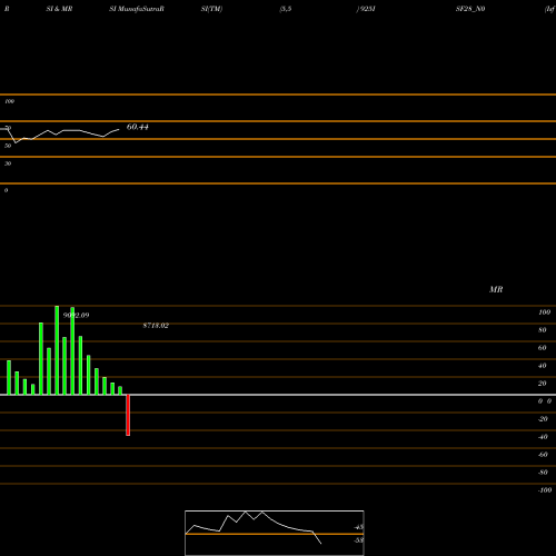 RSI & MRSI charts Isf 9.25% 2028 925ISF28_N0 share NSE Stock Exchange 