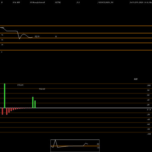 RSI & MRSI charts Scl 9.25% 2028 Sr Iv 925SCL2028_N8 share NSE Stock Exchange 