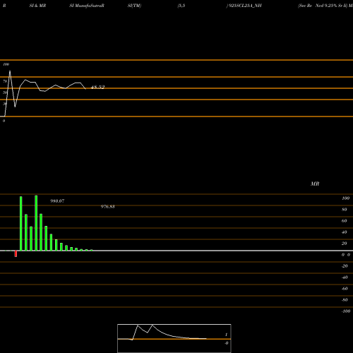RSI & MRSI charts Sec Re Ncd 9.25% Sr Ii 925SCL25A_NH share NSE Stock Exchange 