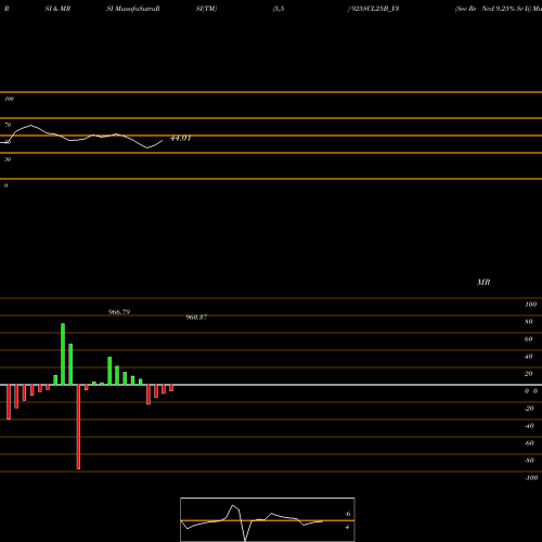 RSI & MRSI charts Sec Re Ncd 9.25% Sr Ii 925SCL25B_Y3 share NSE Stock Exchange 